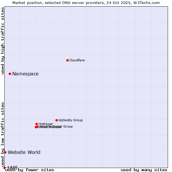 Market position of Namespace vs. Website World vs. 1API