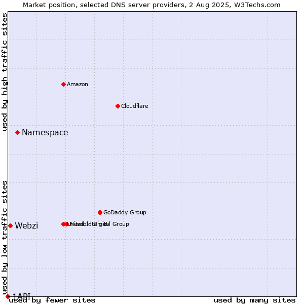 Market position of Namespace vs. Webzi vs. 1API