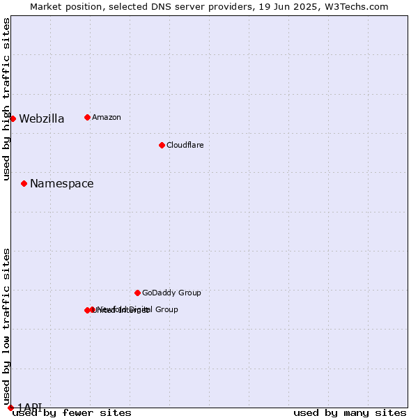 Market position of Namespace vs. Webzilla vs. 1API