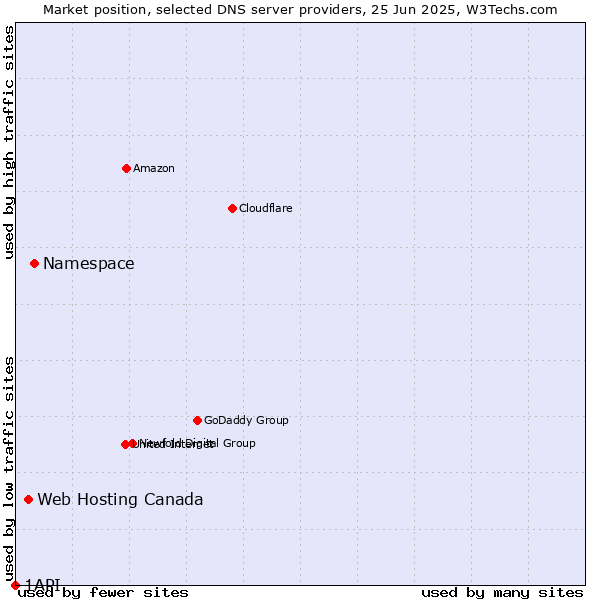 Market position of Namespace vs. Web Hosting Canada vs. 1API