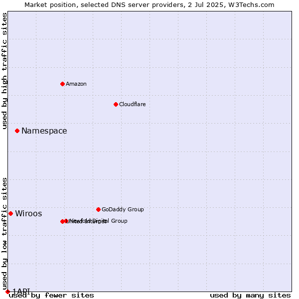 Market position of Namespace vs. Wiroos vs. 1API
