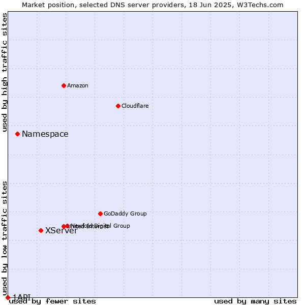 Market position of XServer vs. Namespace vs. 1API