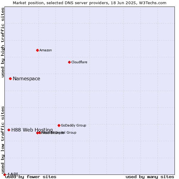 Market position of Namespace vs. H88 Web Hosting vs. 1API