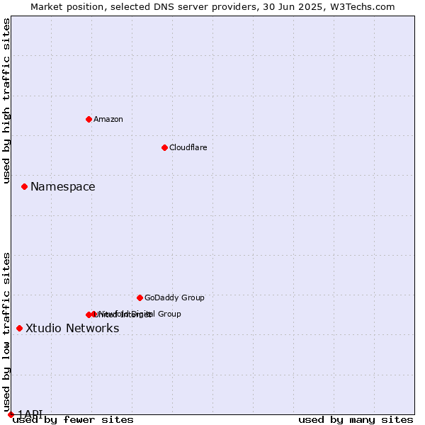 Market position of Namespace vs. Xtudio Networks vs. 1API