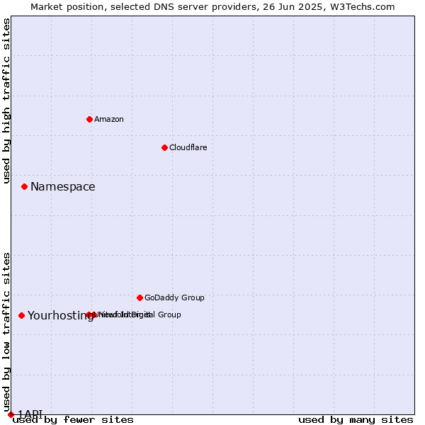 Market position of Namespace vs. Yourhosting vs. 1API