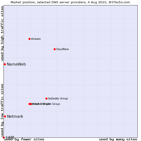 Market position of Netmark vs. NameWeb vs. 1API