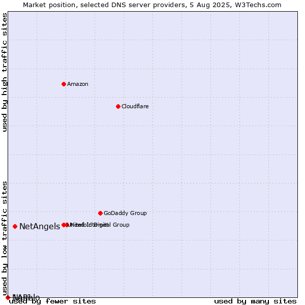 Market position of NetAngels vs. Nanelo vs. 1API