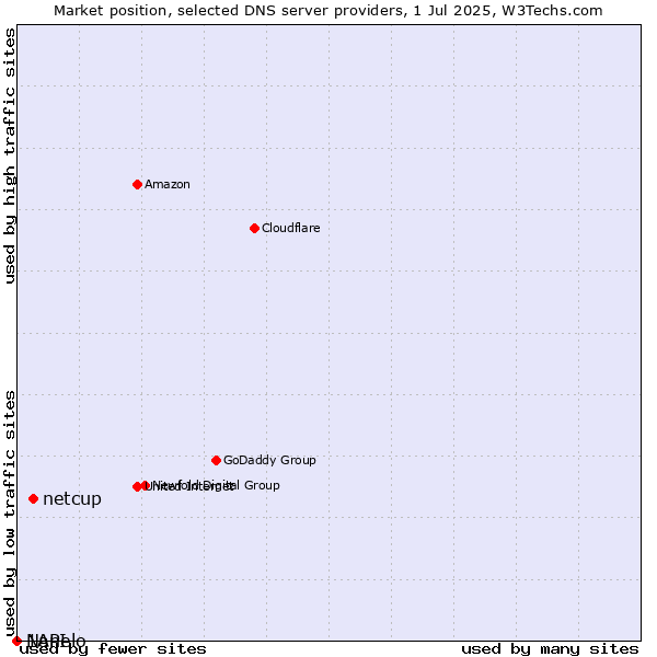 Market position of netcup vs. Nanelo vs. 1API