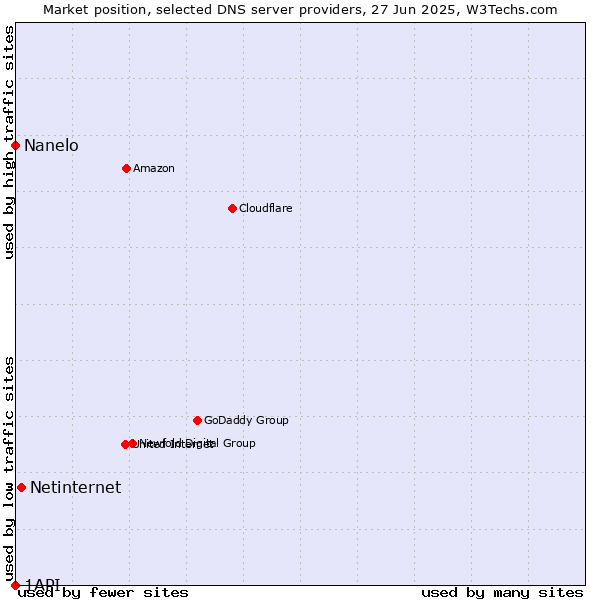 Market position of Netinternet vs. Nanelo vs. 1API