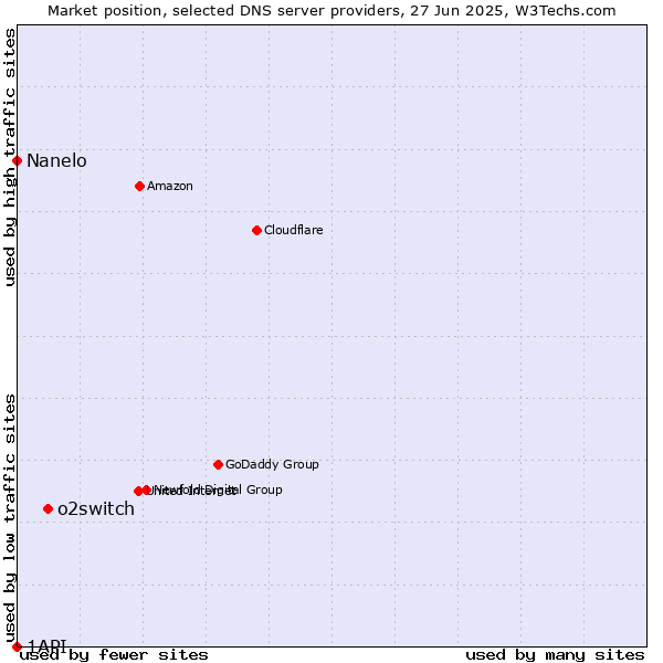 Market position of o2switch vs. Nanelo vs. 1API