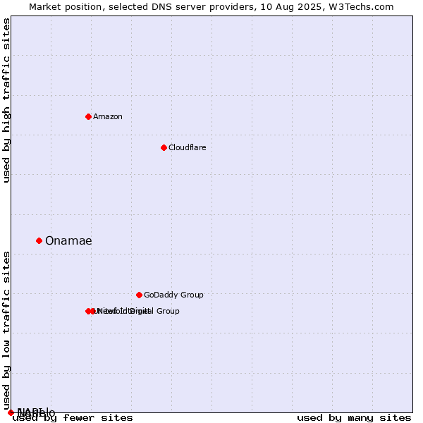 Market position of Onamae vs. Nanelo vs. 1API