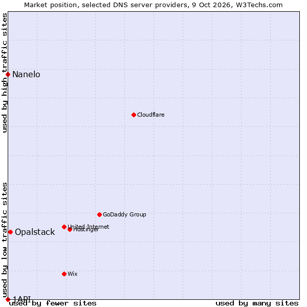 Market position of Opalstack vs. Nanelo vs. 1API