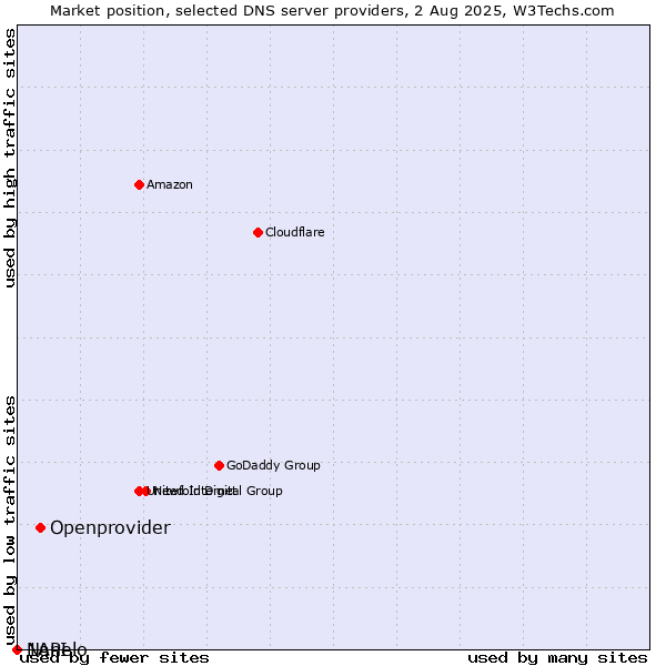 Market position of Openprovider vs. Nanelo vs. 1API