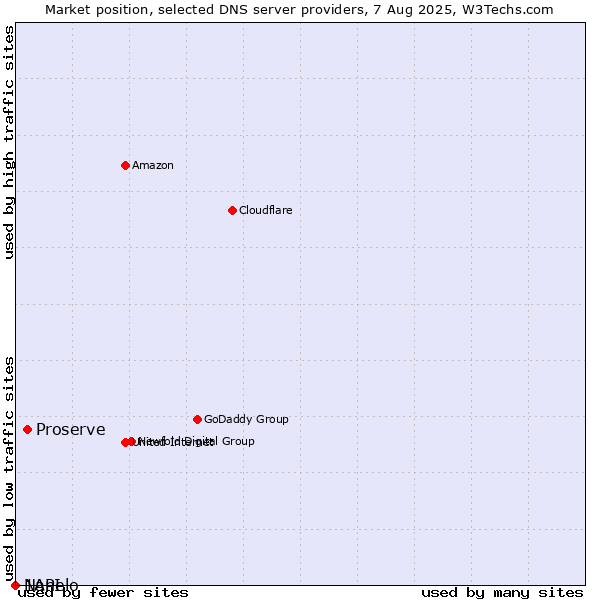 Market position of Proserve vs. Nanelo vs. 1API