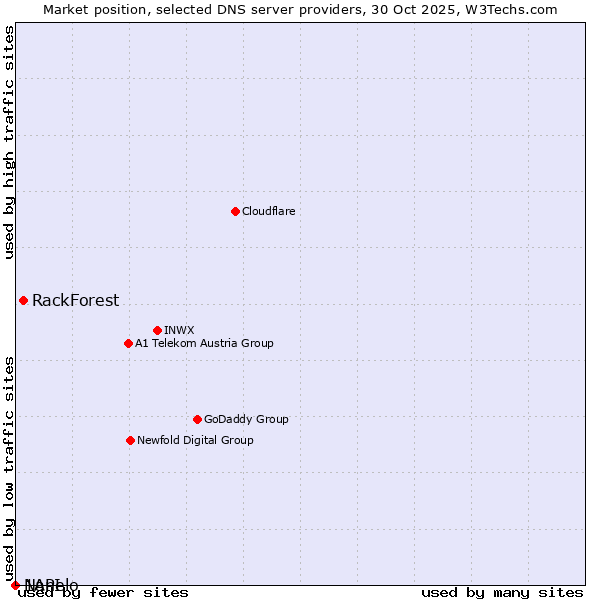 Market position of RackForest vs. Nanelo vs. 1API