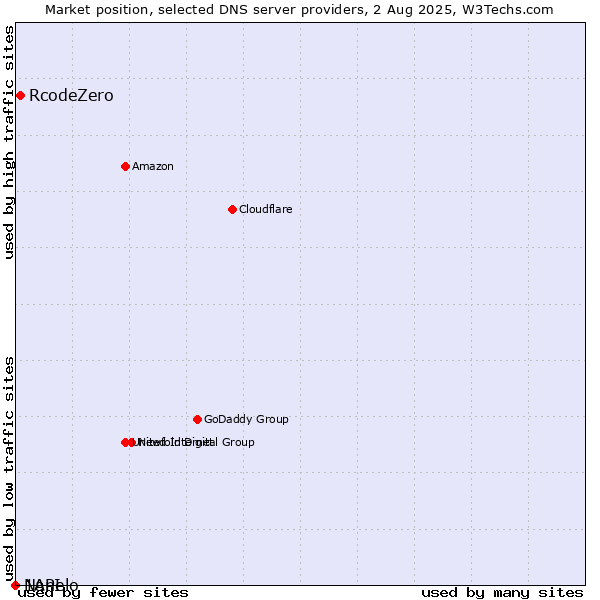 Market position of RcodeZero vs. Nanelo vs. 1API