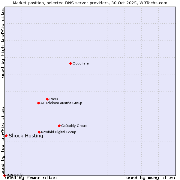 Market position of Shock Hosting vs. Nanelo vs. 1API