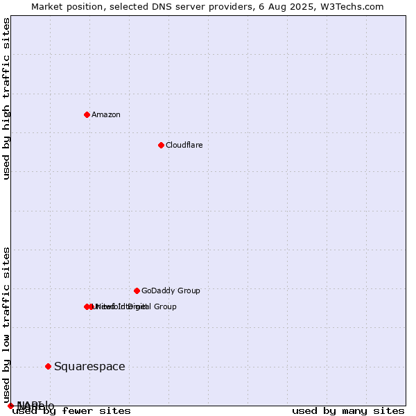 Market position of Squarespace vs. Nanelo vs. 1API