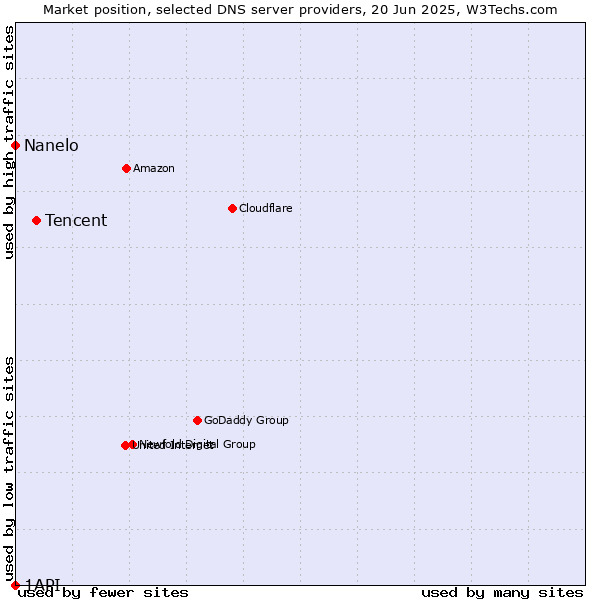 Market position of Tencent vs. Nanelo vs. 1API