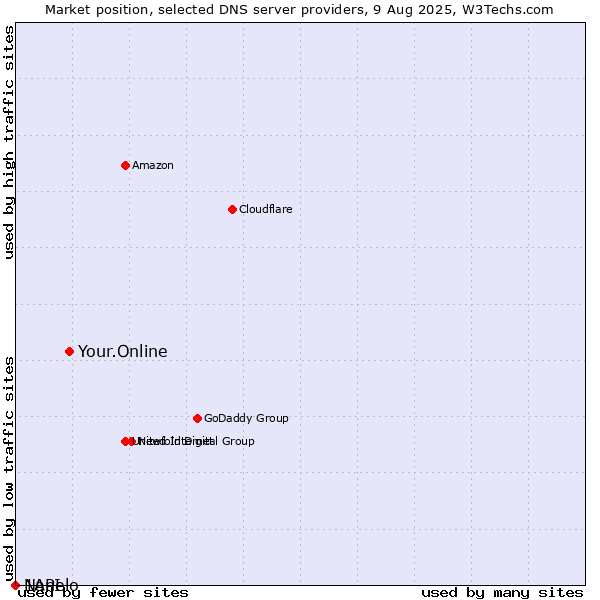 Market position of Your.Online vs. Nanelo vs. 1API