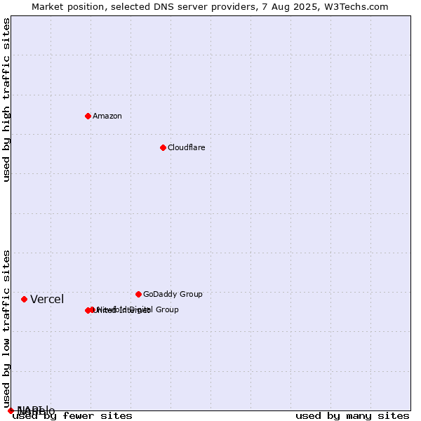 Market position of Vercel vs. Nanelo vs. 1API
