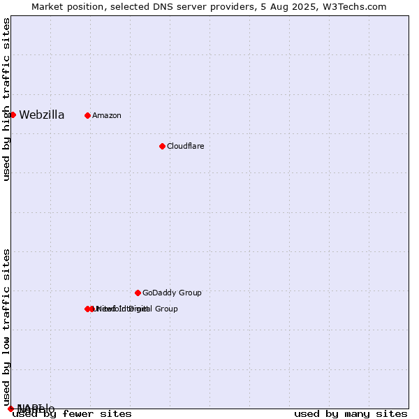 Market position of Webzilla vs. Nanelo vs. 1API