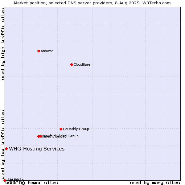 Market position of WHG Hosting Services vs. Nanelo vs. 1API