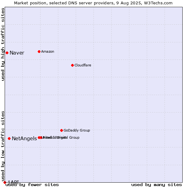 Market position of NetAngels vs. Naver vs. 1API