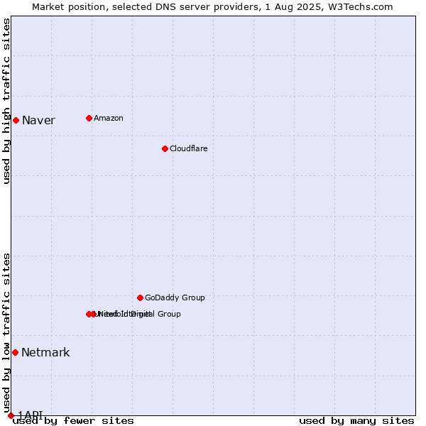 Market position of Naver vs. Netmark vs. 1API