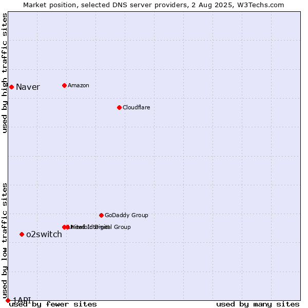 Market position of o2switch vs. Naver vs. 1API