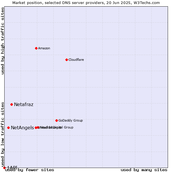 Market position of Netafraz vs. NetAngels vs. 1API