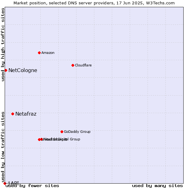 Market position of Netafraz vs. NetCologne vs. 1API