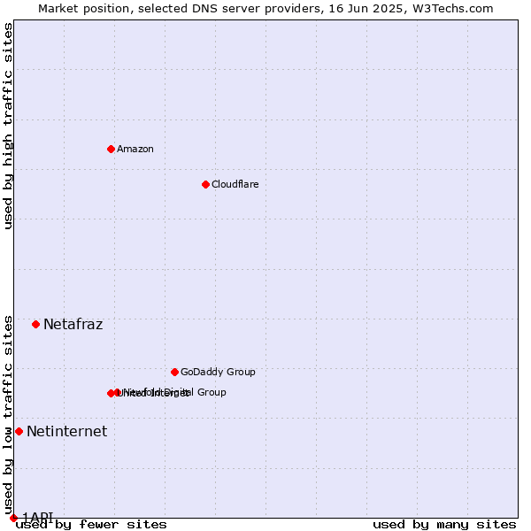 Market position of Netafraz vs. Netinternet vs. 1API