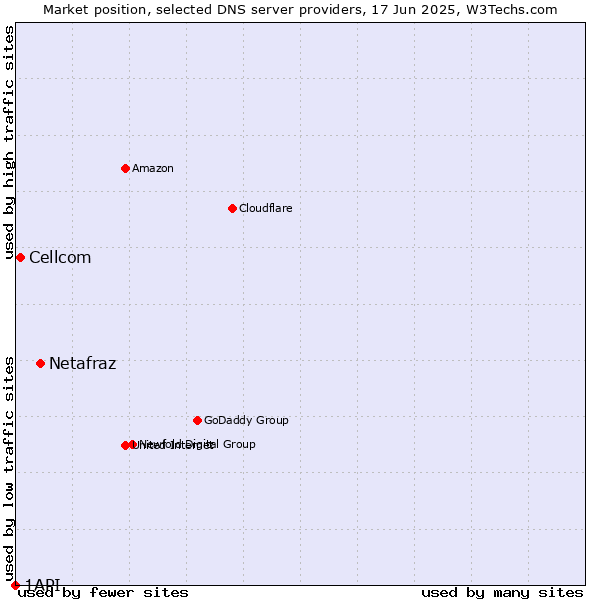 Market position of Netafraz vs. Cellcom vs. 1API