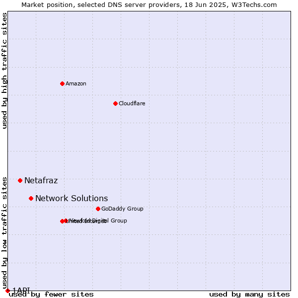 Market position of Network Solutions vs. Netafraz vs. 1API