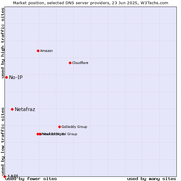Market position of Netafraz vs. No-IP vs. 1API