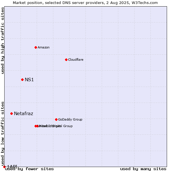 Market position of NS1 vs. Netafraz vs. 1API