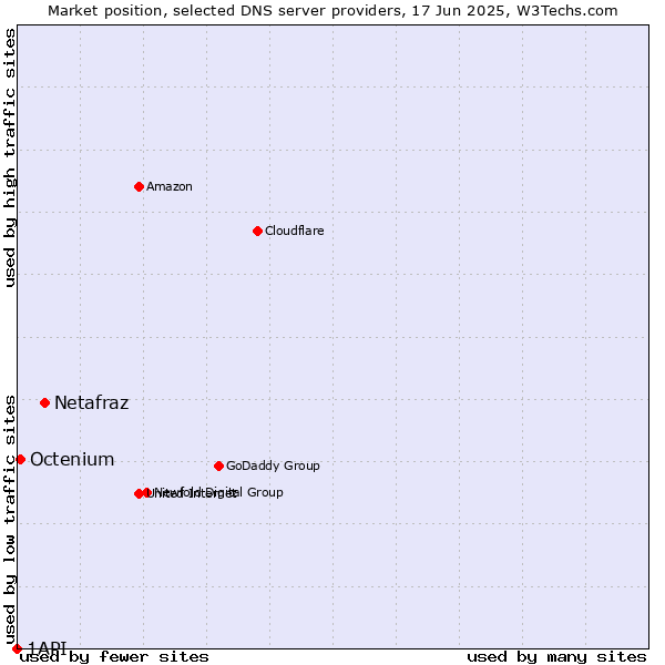 Market position of Netafraz vs. Octenium vs. 1API