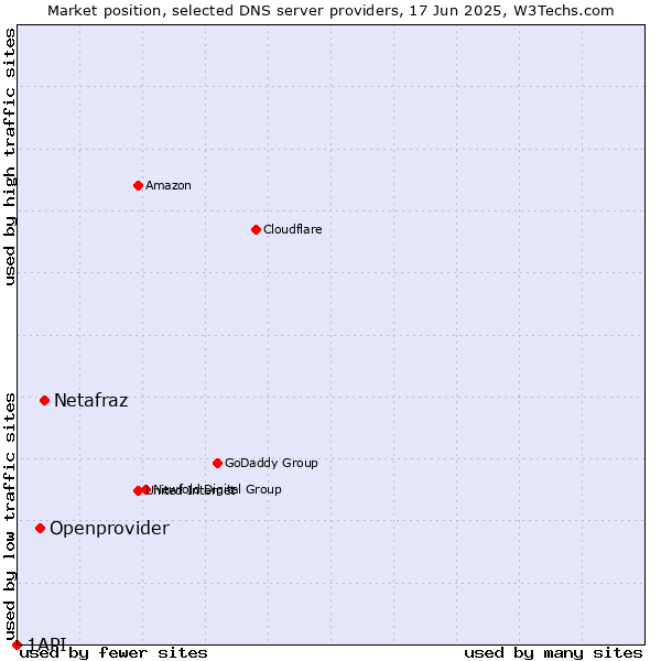 Market position of Netafraz vs. Openprovider vs. 1API
