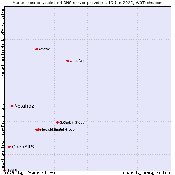 Market position of Netafraz vs. OpenSRS vs. 1API