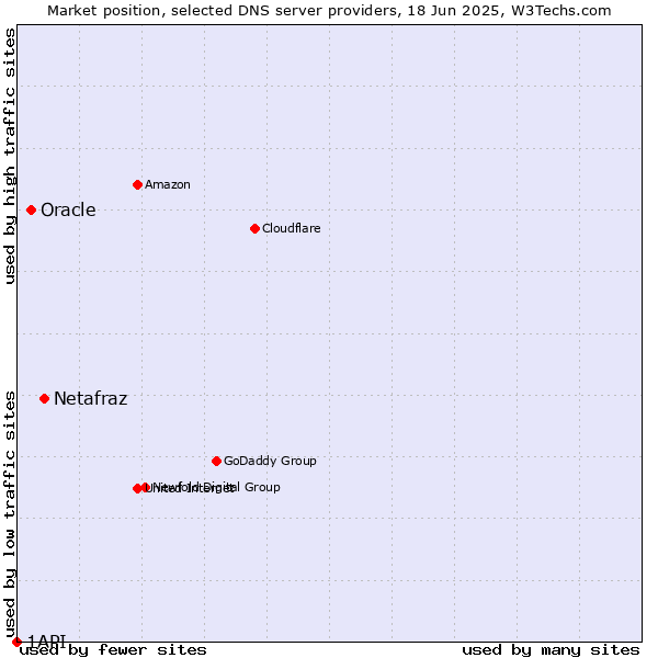 Market position of Netafraz vs. Oracle vs. 1API