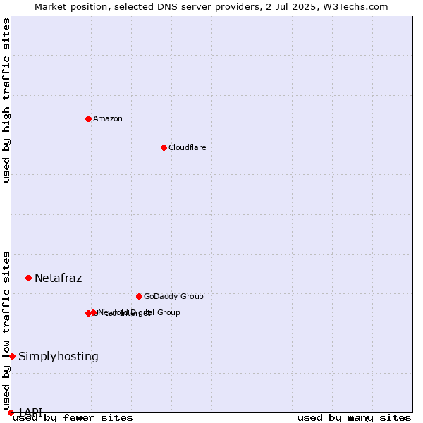 Market position of Netafraz vs. Simplyhosting vs. 1API