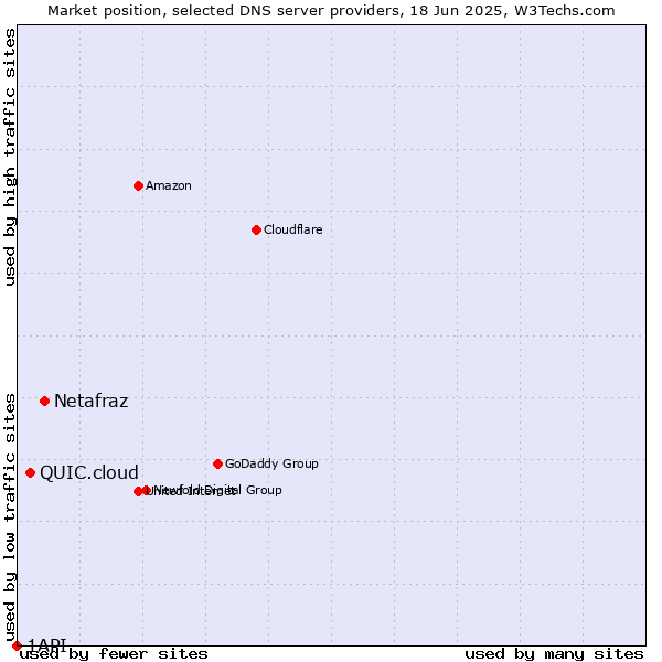 Market position of Netafraz vs. QUIC.cloud vs. 1API
