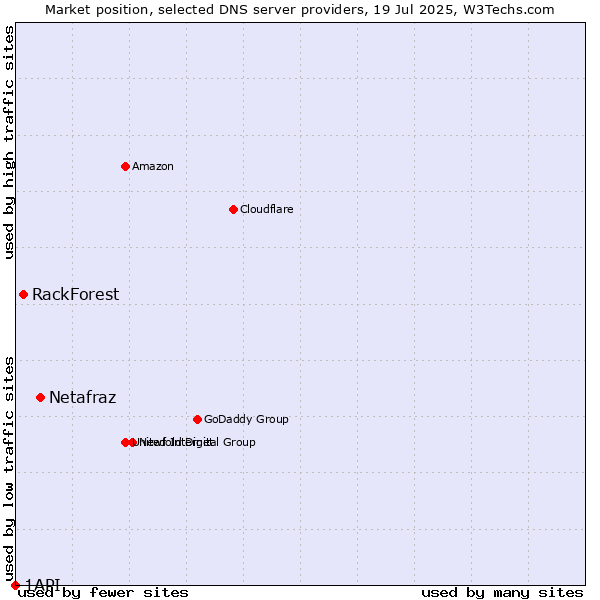 Market position of Netafraz vs. RackForest vs. 1API