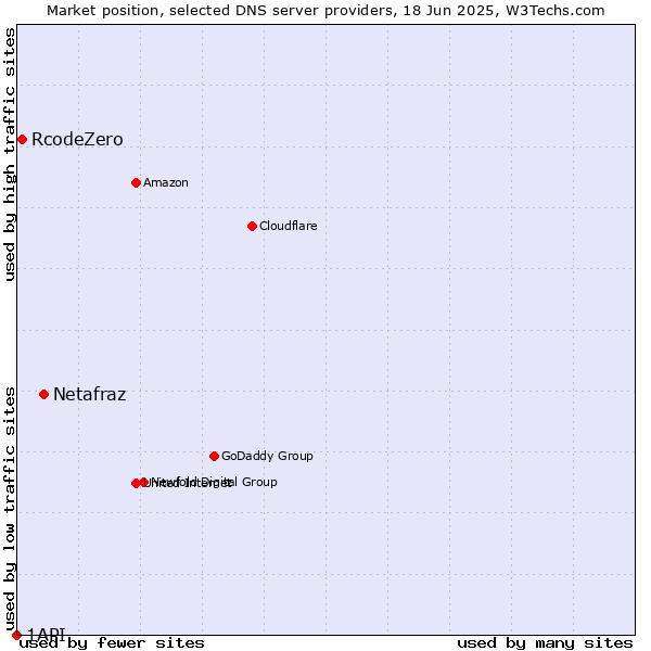 Market position of Netafraz vs. RcodeZero vs. 1API