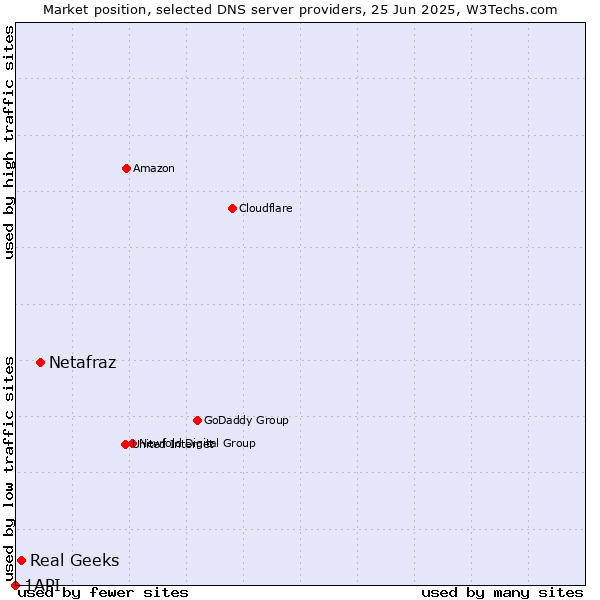 Market position of Netafraz vs. Real Geeks vs. 1API