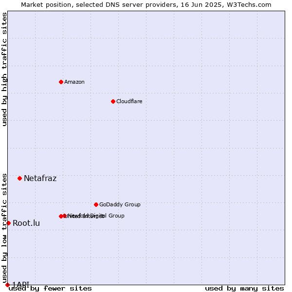 Market position of Netafraz vs. Root.lu vs. 1API