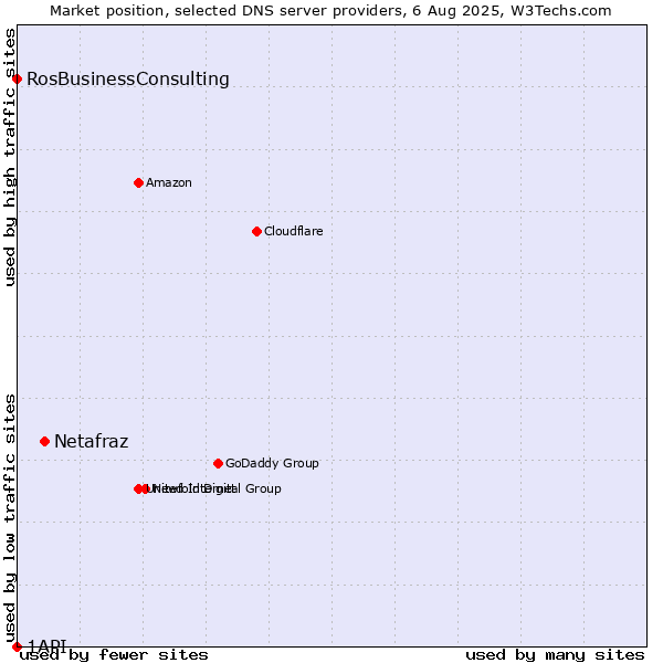 Market position of Netafraz vs. RosBusinessConsulting vs. 1API