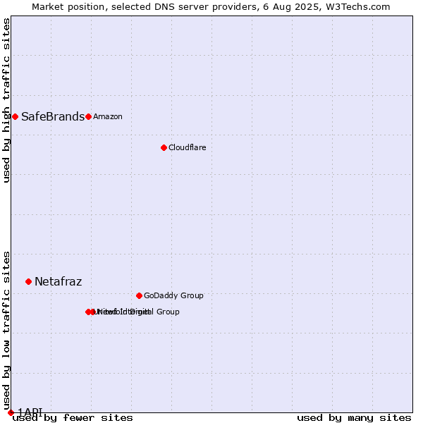 Market position of Netafraz vs. SafeBrands vs. 1API