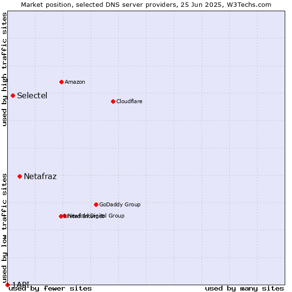 Market position of Netafraz vs. Selectel vs. 1API